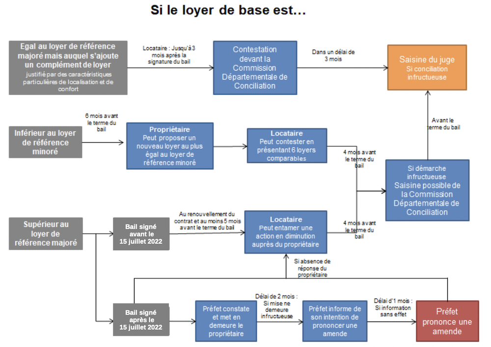 Schema d'encadrement des loyers